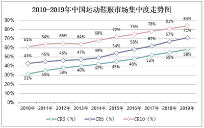 2021-2026年中国运动鞋服行业投资分析及发展战略研究咨询报告